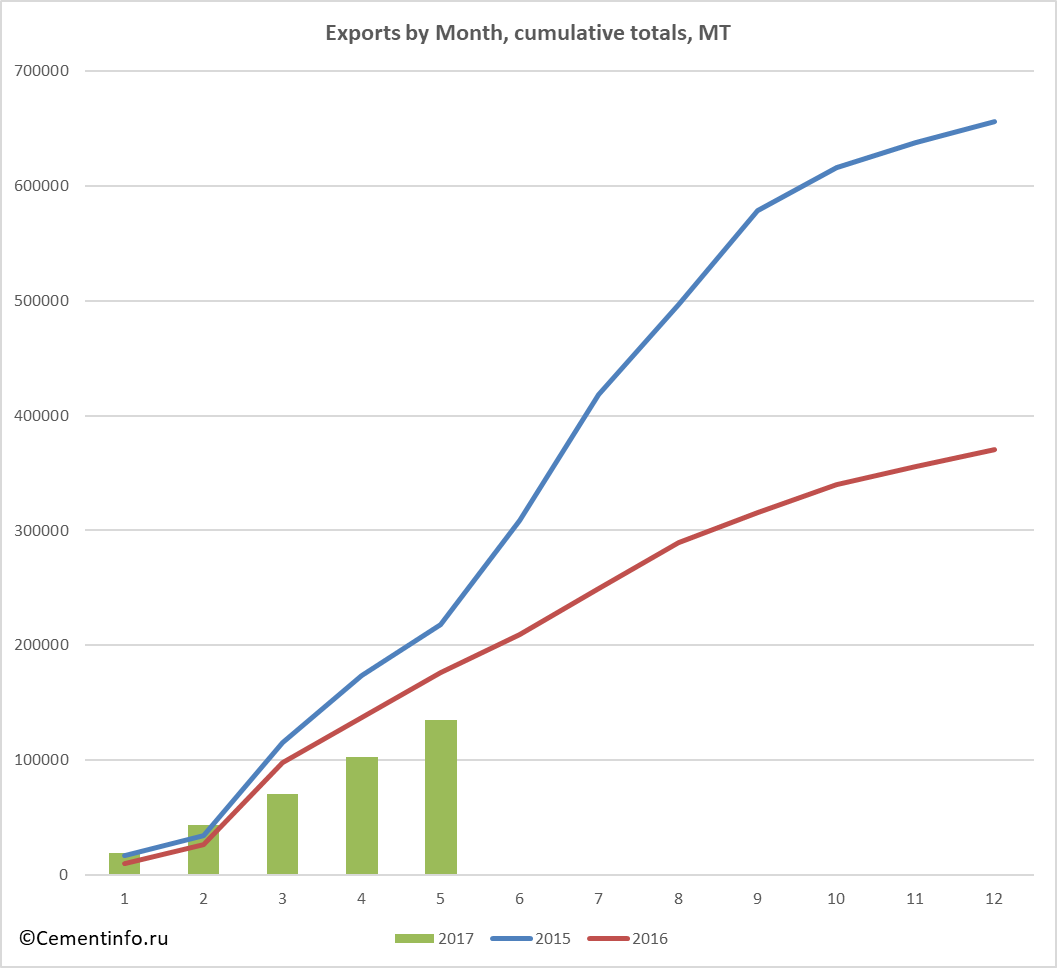Exports by Month, cumulative totals, MT